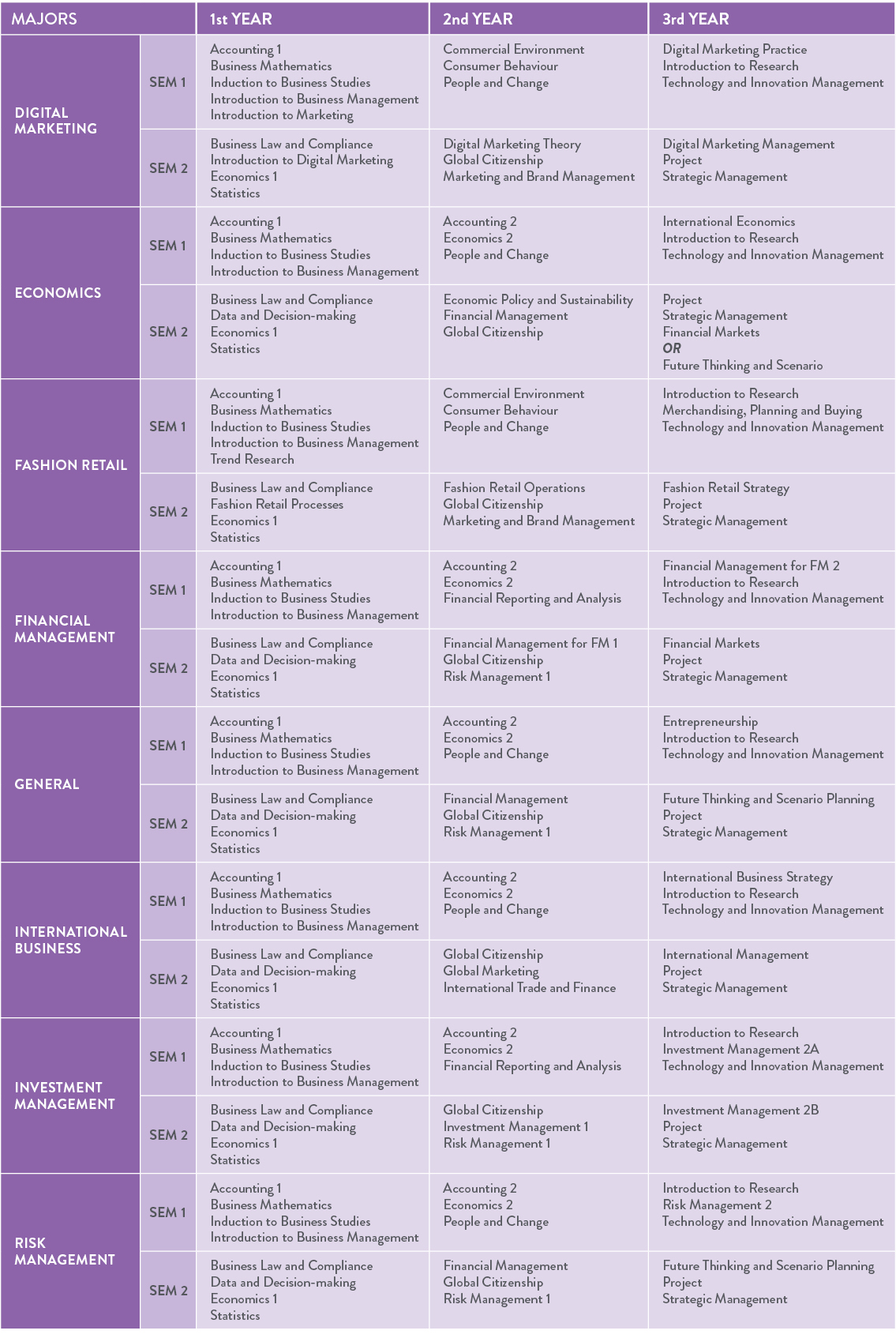 Majors BCom CL 2025